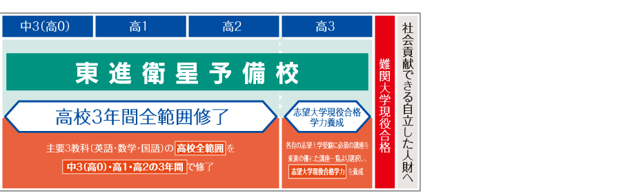 東進衛星予備校 中学生 高校生 進学塾 予備校のeisu ホームページ