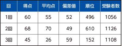 高校 三重 偏差 値 県